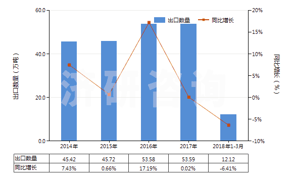 2014-2018年3月中國(guó)零售包裝的合成洗滌粉(HS34022010)出口量及增速統(tǒng)計(jì)
